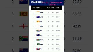 ICC World Test Championship Point Table [upl. by Adnarim]