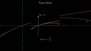 Visualization of Taylor Series of Lnx1  x  like never beforeEvery teacher must watch this [upl. by Akerahs483]