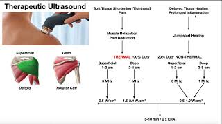 Therapeutic Ultrasound EXPLAINED  Use Parameters amp Real Example [upl. by Hendel355]