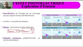 Caractère particulaire de la lumière  Leffet photoélectrique [upl. by Sharma]