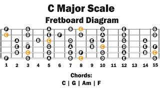 Backing Track In C Major  Natural Major Scale  Easy Lesson [upl. by Dwinnell]