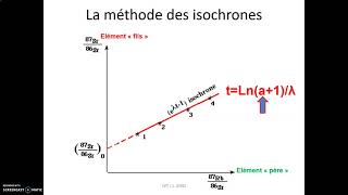 La datation absolue par radiochronologie [upl. by Phemia]