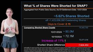 How much is SNAP Shorted What is Short Interest for SNAP As of October 31 2024 Settlement Date [upl. by Atteuqram]