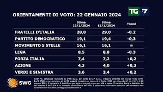 Sondaggio politico ecco come andrebbe se si votasse oggi [upl. by Bierman]