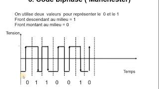 Réseaux  11  Codage en bande de base Manchester NRZ [upl. by Krall]