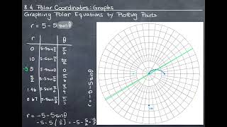 142Graphing Polar Equations by Plotting Points [upl. by Adnalohs]