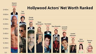 Hollywood Actors Net Worth Ranked from Lowest to Highest [upl. by Derna578]