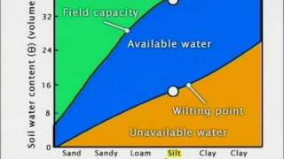 AGPR201 13 21 Soil Textural Class Influences [upl. by Ademordna]