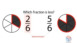 Compare Fractions with the Same Denominator Grade 3 [upl. by Lahcar]