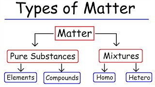 Types of Matter  Elements Compounds Mixtures and Pure Substances [upl. by Leivad]