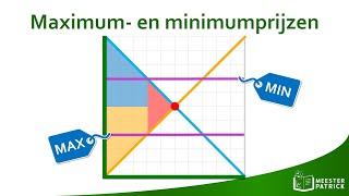 Maximum en minimumprijzen  Economie [upl. by Alene]