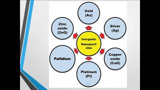 Use of Nano Particles in wastewater treatment Dr Snehal Popli G H Patel College of Engineering [upl. by Ecnerwaled]