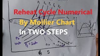 Reheat Cycle Numerical by Mollier Chart in TWO STEPS [upl. by Boyce]