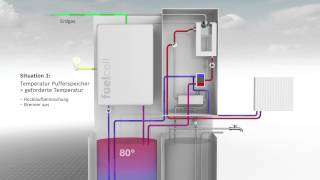 Funktionsprinzip  Junkers CeraPower Die BrennstoffzellenGasBrennwertKombination [upl. by Yerxa]