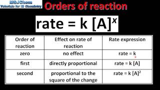 161 Rate expressions and orders of reaction HL [upl. by Radu]