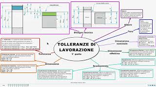 TOLLERANZE DI LAVORAZIONE albero foro dimensione nominale effettiva scostamento ecc 13 [upl. by Ingunna]