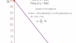 How to Calculate the Budget Line [upl. by Licastro]