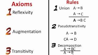 Armstrongs Axioms [upl. by Delila886]