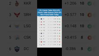 IPL Points Table 2024 After SRH vs RCB Match 41 IPL Points Table Season 2024 [upl. by Eisteb368]