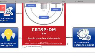 CRISP DM knowledge map in Mindjet MindManager [upl. by Adnohsel]