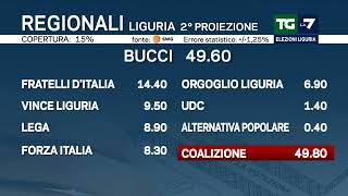 Elezioni Liguria Pd primo partito col 276 Fratelli dItalia al 144 Calo del M5s [upl. by Nilre826]