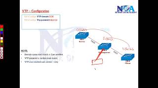 003 VTP configuration [upl. by Moncear]