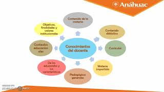 Conocimiento didáctico del contenido [upl. by Eentrok]