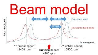 Part 9  Euler beam model vs Timoshenko beam model [upl. by Felten822]