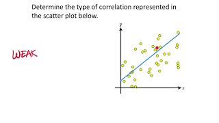 Determine the Correlation in a Scatter Plot Example 3 [upl. by Masuh]