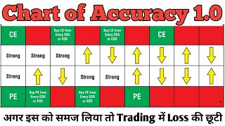 Introduction of COA 10 ltpcalculator 9 Scenarios of chart of accuracy 10 optionstrading [upl. by Ahsilak336]