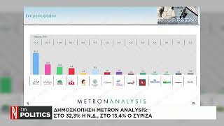 Δημοσκόπηση Metron Analysis Στο 323 η ΝΔ στο 154 ο ΣΥΡΙΖΑ [upl. by Inele476]