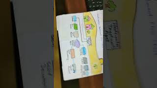 Wastewater treatment plant flow chartclass 7th modelactivity [upl. by Fagen]