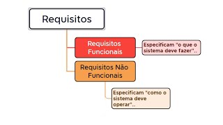 Aula Projeto de Software Requisitos Funcionais e Não funcionais [upl. by Jelle533]