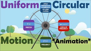 UNIFORM CIRCULAR MOTION  Animation [upl. by Roseanna]