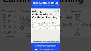 Federated Learning The Solution to Privacy amp Collaboration [upl. by Acebber]