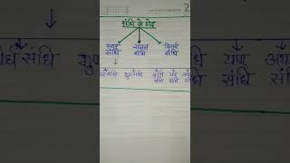 संधि के भेद  sandhi ke bhed hindigrammar youtubeshorts education [upl. by Thomson942]