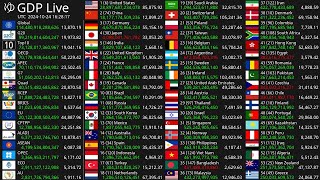 Live GDP Count 2024  Nominal GDP [upl. by Docilu]