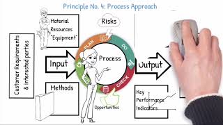 Seven Quality Management principles [upl. by Uile]