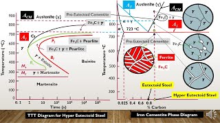 TTT Diagram of Hypereutectoid steel amp its solidification mechanism Lecture 2 Part4 Heat Treatment [upl. by Adaiha160]