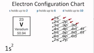 Using the Electron Configuration Chart [upl. by Akemit]