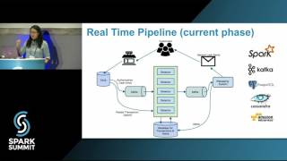 Real time Platform for Second Look Business Use Case Using Spark amp Kafka by Ivy Lu [upl. by Aissela]