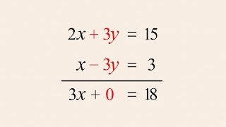 Algebra 37  Solving Systems of Equations by Elimination [upl. by Remmos272]