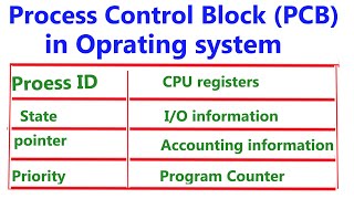 Process Control Block in operating system Process Control Block Chapter two Process Managment [upl. by Eward]