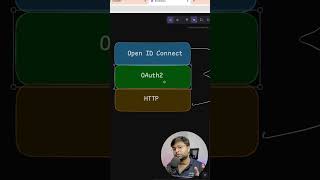 ✅ What is Open ID Connect  Interview Question javaframework coding dodeploy [upl. by Philipa]