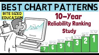 The Best Chart Patterns To Trade Reliability Study [upl. by Cappella146]