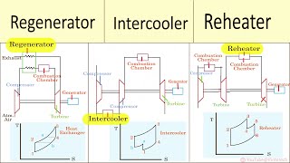 Intercooling Regeneration Reheating in Gas Turbine  Methods to Improve Thermal Efficiency [upl. by Mahmoud]