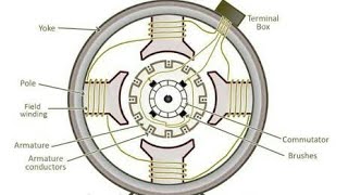 Construction of DC Machine [upl. by Tibold]