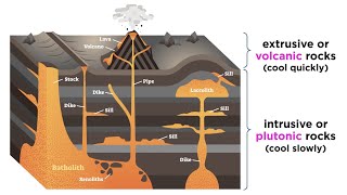 Classification of Igneous Rocks Intrusive vs Extrusive [upl. by Zimmerman]