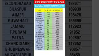 RRB TECHNICIAN TOTAL FORM FILL UP ZONE WISE  RRB TECHNICIAN SAFE ZONE  RAILWAY VACANCY  RRB EXAM [upl. by Attenborough]