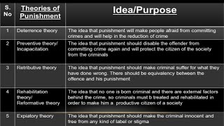 Definition of Theories of Punishment  Law  Criminology [upl. by Annaj]